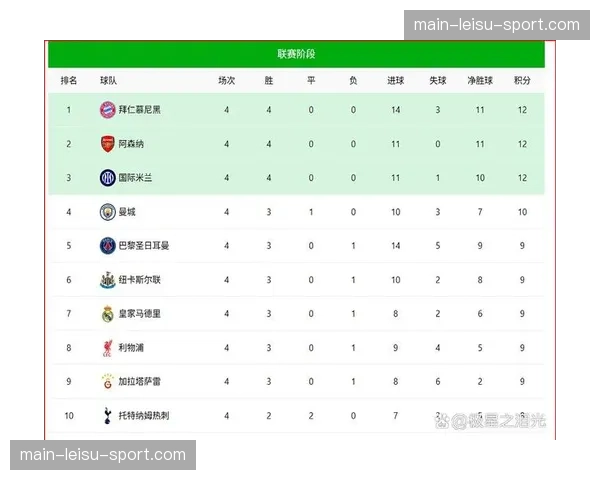 欧冠四分之一决赛首回合全部结束,英超三队保持不败 欧冠四分之一决赛首回合全部结束,英超三队保持不败